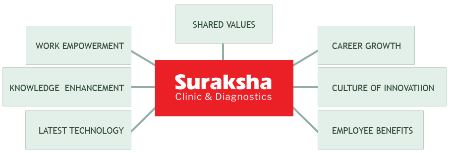 Why Suraksha